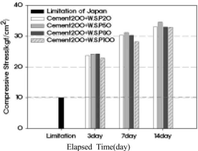 Fig. 10. Effect of waste stone powder on compressive strength  at 200 kg/m 3  cement dose