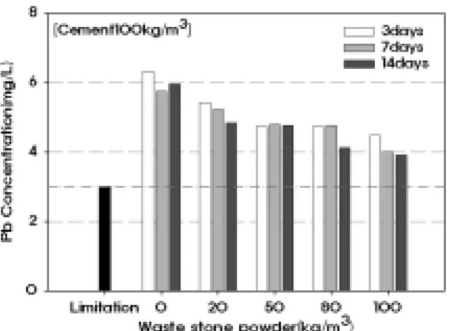 Fig. 12. Effect of waste stone powder on Pb leaching at 100  kg/m 3  cement dose.