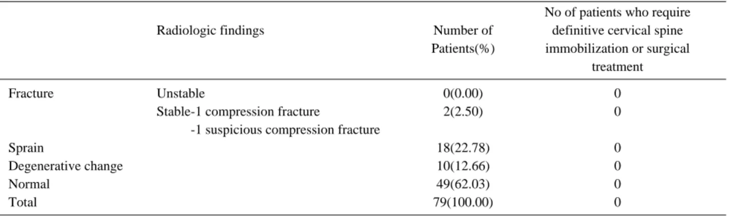 Table 3. Classification of cervical spine lateral film findings in submersion patients.