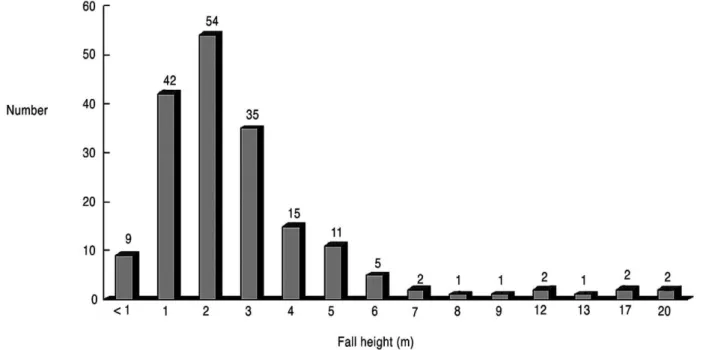 Fig. 1. Numbers of heights of falls.
