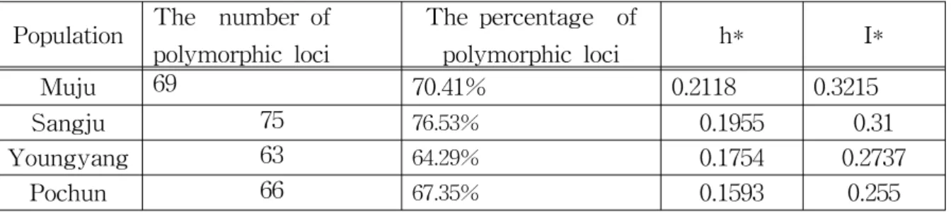 Table 1. Comparison of genetic variation among four populations of Gastrodia elata . Population The number of