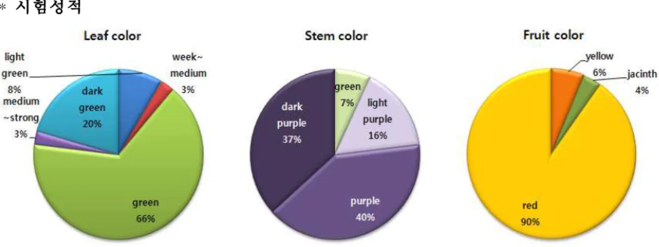 Fig. 1. Frequency distribution of qualitative and quantitative characters such as the color of leaf, stem, and fruit.