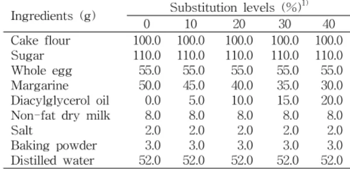 Table  1.  Formulation  of  yellow  layer  cakes  substituted  with  different  levels  of  diacylglycerol  oil (unit:  g)