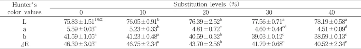 Table  4.  Hunter's  color  values  of  yellow  layer  cakes  substituted  with  different  levels  of  diaclyglycerol  oil  Hunter's color  values Substitution  levels  (%)01020 30 40 L a b Δ E 75.83±1.51 1)b2)  5.59±0.03a41.59±1.05a46.39±3.03a 76.05±0.91