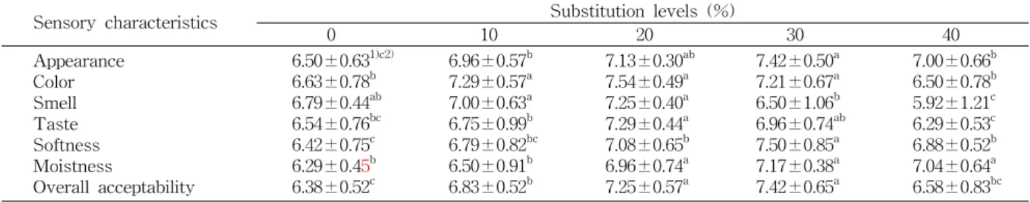 Table  6.  Sensory  evaluation  scores  of  yellow  layer  cakes  substituted  with  different  levels  of  diacyglycerol  oil
