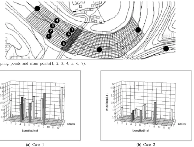 Fig. 3. Sampling points and main points(1, 2, 3, 4, 5, 6, 7).