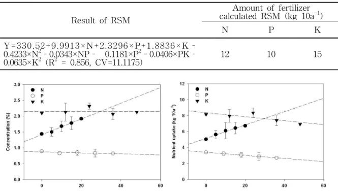 Table 3. Polynominal equation caculated by response surface methodology (RSM) and optimal levels of fertilizer for Cnidium officinale Makino.