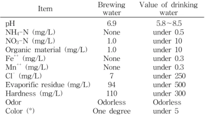 Table  2.  Analysis  of  brewing  water 