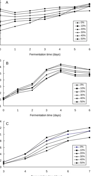 Fig.  1.  Changes  of  pH  (A),  titratable  acidity  (B)  and  amino  acidity  (C)  during  fermentation  according  to  ratio  of   all-banggae  contents.
