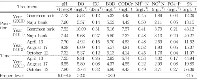 Table 3. Heavy metal in water sampled at different position and year in the basin of the Yeongsan River(Naju district).