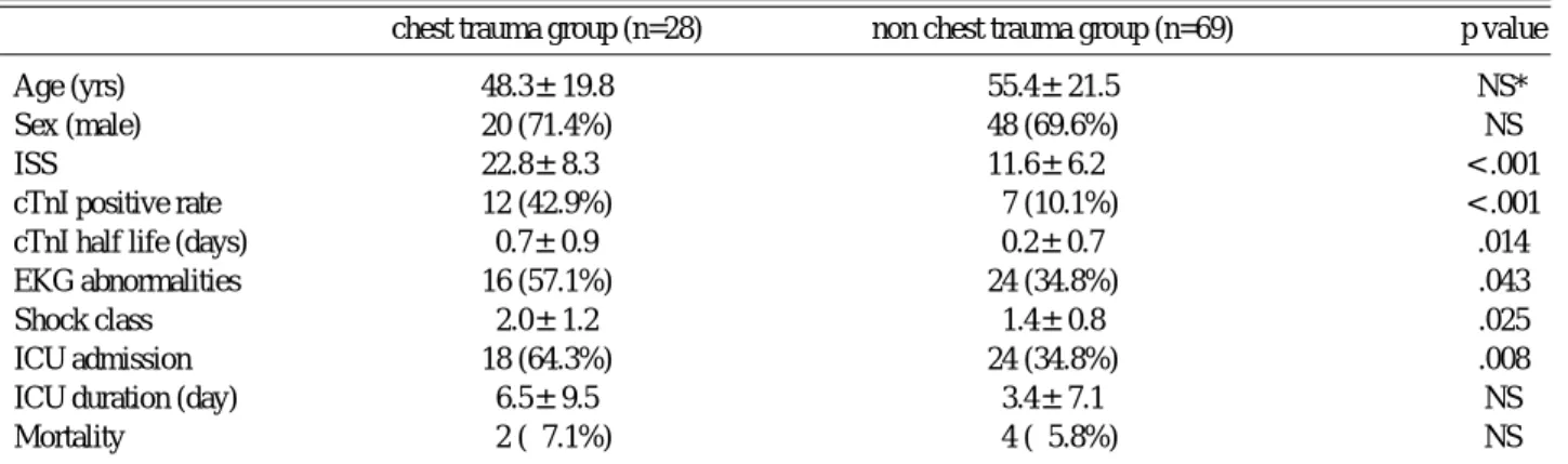 Table 2. Characteristics between chest trauma group and non chest trauma group