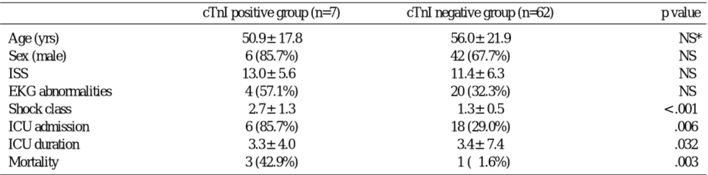 Table 4. Characteristics between cTnI positive group and negative group in non chest trauma group