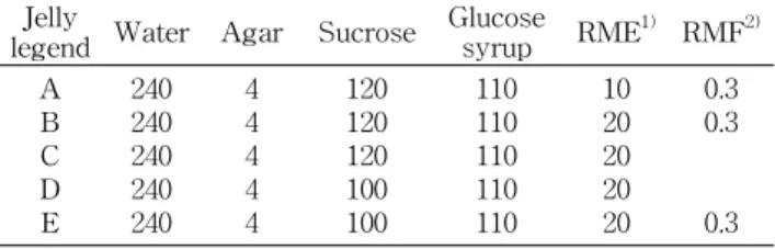 Table  1.  Formulation  for  preparation  of  Bokbunja-jelly (g) Jelly 
