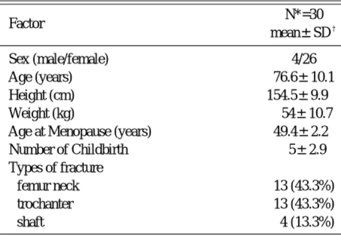 Table 2. The bone turnover markers in femur fractures