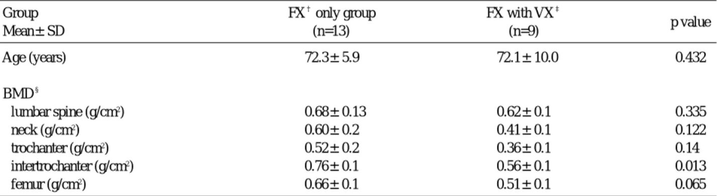 Table 5. Comparison of BMD in subgroups divided by the presence of vertebral fractures of age-matched comparison