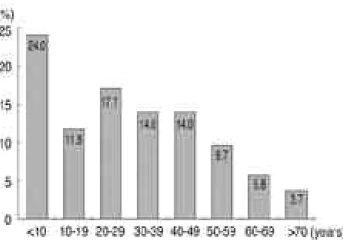 Fig. 1. Distribution of trauma patients according to age.