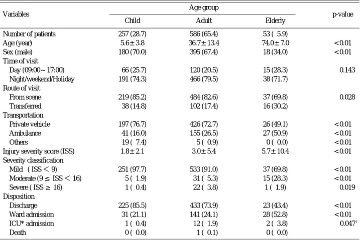 Table 2. Characteristics of trauma patients according to age group   n (%)