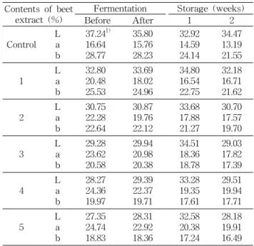 Table  2.  Changes  in  Hunter  color  values  in  fermented  carrot  beverage