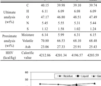 Fig. 2. Product yields as operation parameters changed.