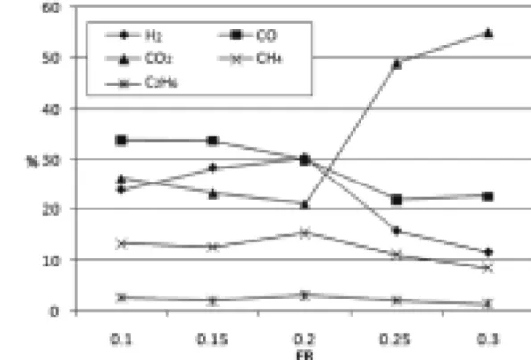Fig. 4. Carbon conversion and cold gas efficiency of product gas.