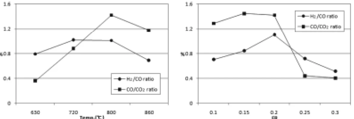 Fig. 5.  H 2 /CO ratio and CO/CO 2  ratio trend by change of operation parameters.