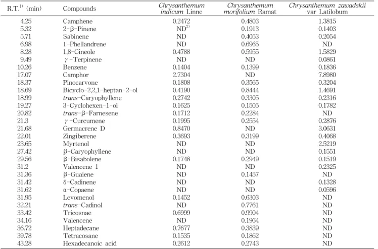 Table  1.  The  volatile  compounds  found  in  the  flower  of  some  Chrysanthemum (unit:  mg/10  g)