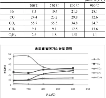 Table 2. Composition of product gas at stabilized conditions (unit: %(v/v)) 　 700℃ 750℃ 800℃ 900℃ H 2 8.3 10.4 21.3 28.1 CO 24.4 23.2 29.8 32.6 CO 2 55.7 55.5 34.8 24.7 CH 4 9.1 9.1 12.5 13.6 C 2 H 6 2.6 1.8 1.51 1.1