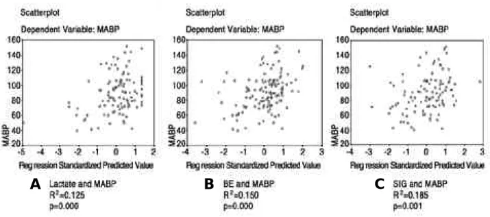 Fig. 1. Correlation between acid-base variables and mean arterial blood pressure.