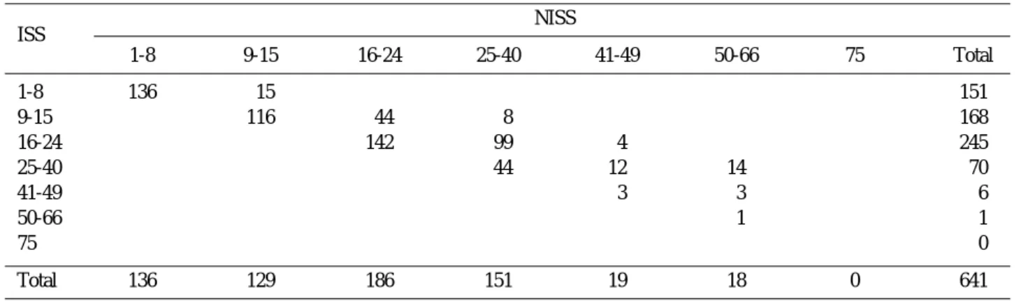 Fig. 2에서 전체 환자의 사망률에 대한 ISS, NISS, 1- 1-TRISS, 1-(modified TRISS)의 ROC 곡선을 나타내었 다. 곡선 좌표에 의거하여 추측한 최적의 민감도, 특이도 는 각각 I S S는 85.0%, 81.5%(cutoff값=19), NISS는 92.5%, 82.2%(cutoff값=28), 1-TRISS는 9 0 