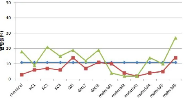 fig 1. Suppressive effects of Bacillus spp. on leaf spot disease of Alternaria panax.