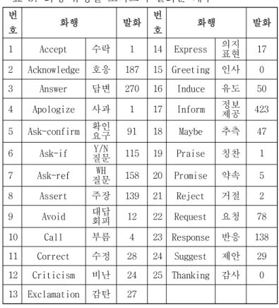 표 5. 화행 유형별 코퍼스의 발화문 개수