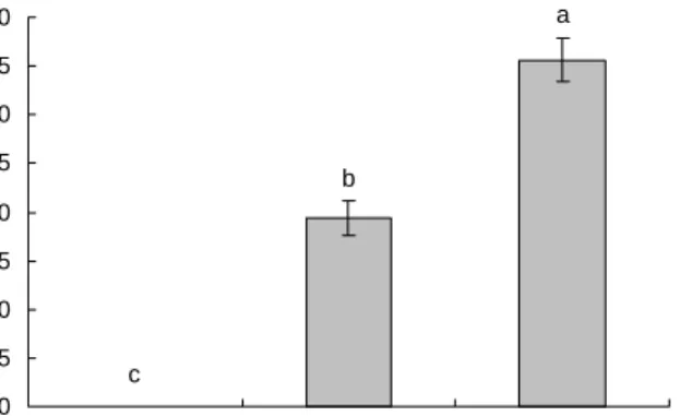 Fig.  1.  Electron  donating  ability  (%)  of  the  70%  ethanol  ex- ex-tract  from  cooking  drips  of  Thunnus  thynnus  treated  by  gamma  irradiation