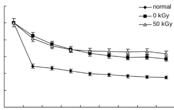 Table  2.  Ferric  reducing  antioxidant  potential  (FRAP)  val- val-ues  of  irradiated  70%  ethanol  extract  from  cooking  drips  of  Thunnus  thynnus