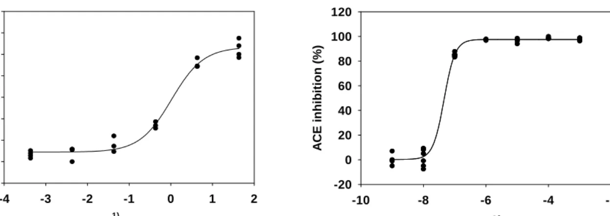 Table  3.  Parameters  of  the  fitted  four-parametric  logistic  dose-activity  curves  for  ACE  inhibition  by  pine  mushroom  juice  and  captopril