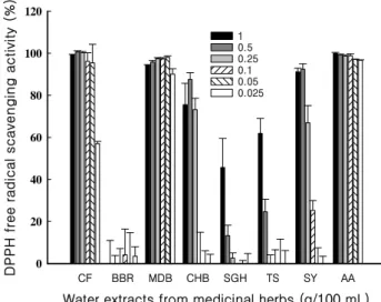 Fig.  1.  DPPH  free  radical  scavenging  activity  of  the  water  extracts  from  medicinal  herbs