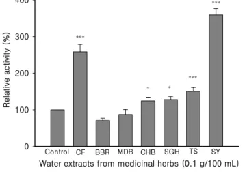 Fig.  2.  Glucokinase  activity  (%)  of  the  water  extracts  from  medicinal  herbs