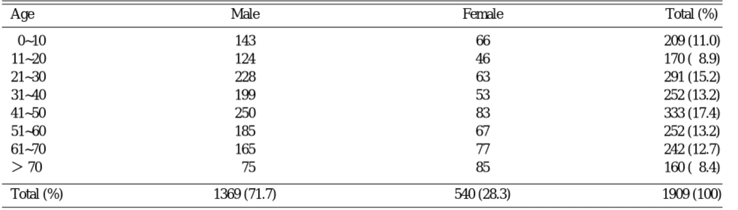 Table 1. Age and Sex distribution