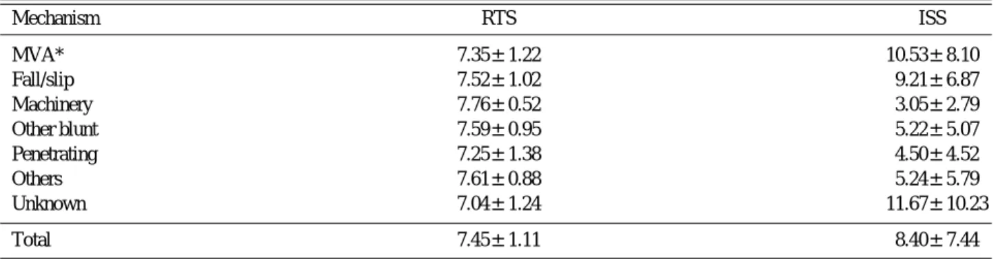 Table 4. Revised Trauma Score and Injury Severity Score according to the mechanism