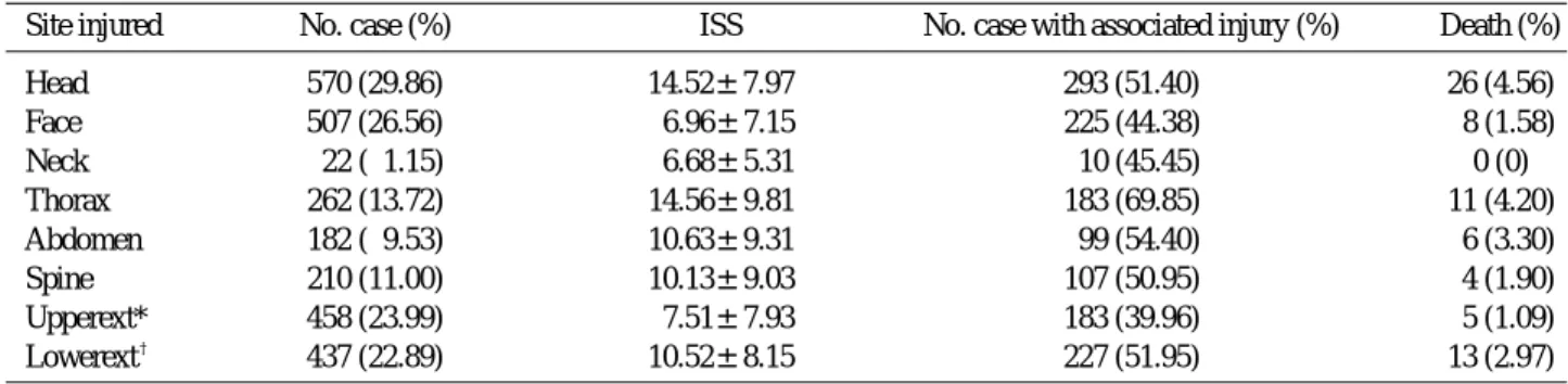 Table 7. Frequency of associated injury in cases of specific site injured. Site injured