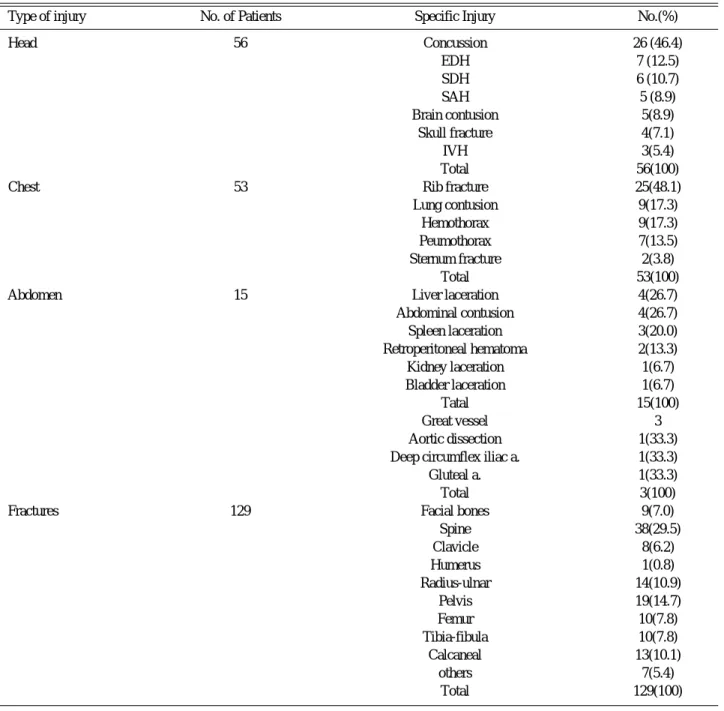 Table 2. Major injuries in 192 petients who fall from a height