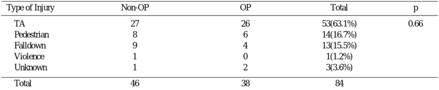 Table 4. Type of injury   