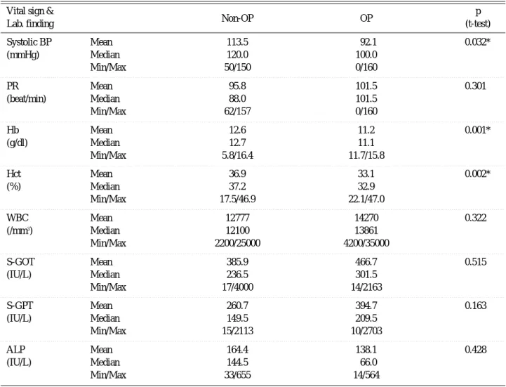 Table 6. Vital sign and laboratory finding  Vital sign &amp;