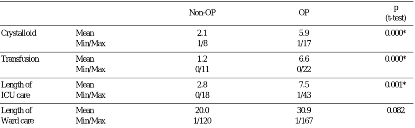 Table 7. Amount of infused crystalloid fluid, amount of transfusion during the first 24 hours and length of hospitalization