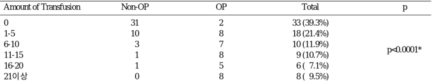 Table 9. Amount of transfusion(U) 