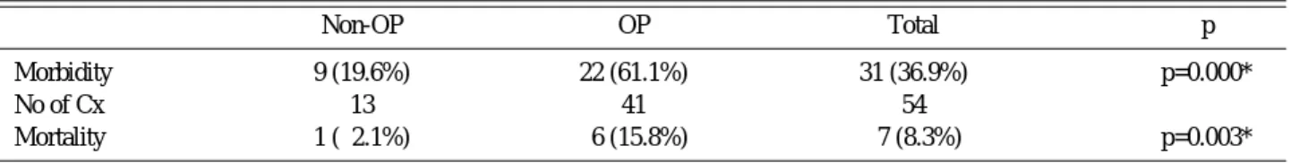 Table 10. Morbidity and Mortality