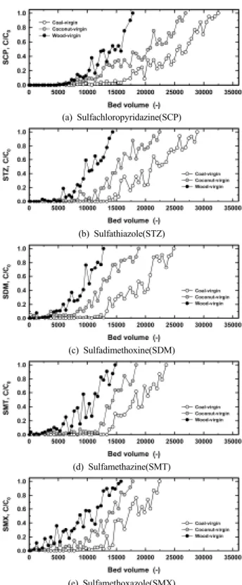 Fig. 2. Sulfonamide antibiotic compounds breakthrough curves  for various virgin GACs.