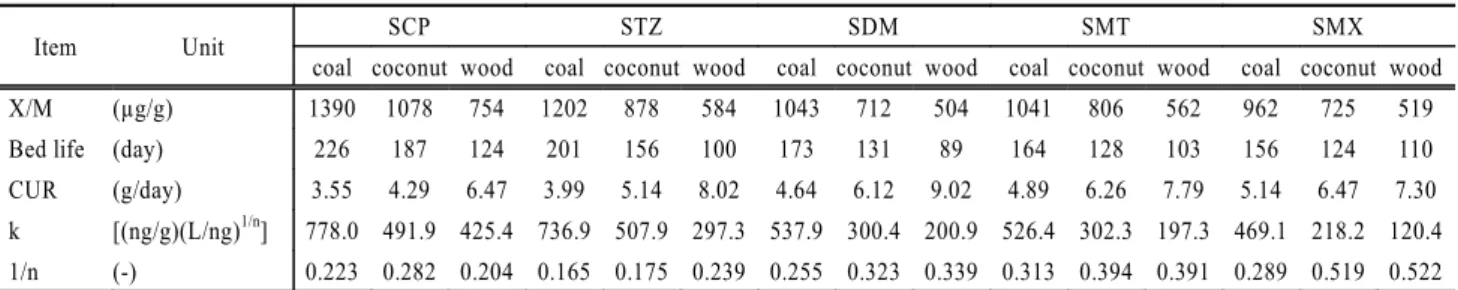 Table 6. Adsorption capacity data of sulfonamide antibiotic compounds in continuous column adsorption test
