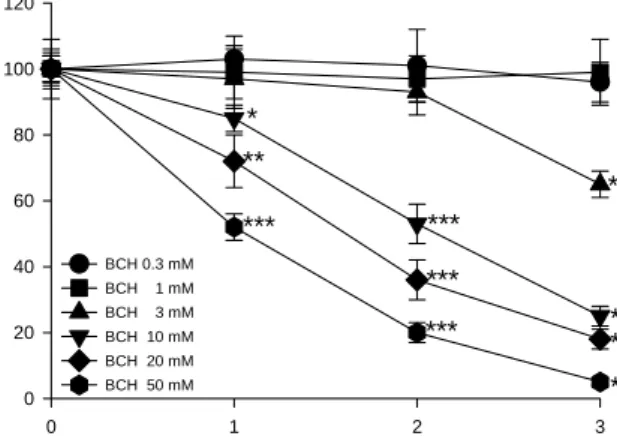 Fig.  2.  Time-dependent  effect  of  BCH  on  the  cell  viability  in  HEp2  cells.  The  HEp2  cells  were  treated  with  0,  0.3,  1,  3,  10,  20  and  50  mM  BCH  for  0～3  days