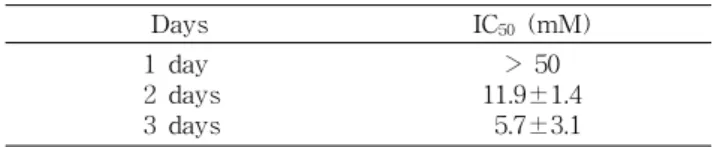 Table  1.  Antiproliferative  effect  of  BCH  in  HEp2  cells Days IC 50  (mM) 1  day 2  days 3  days >  50 11.9±1.4  5.7±3.1 DNA  fragmentation  분석 BCH에 의한 HEp2  세포의 성장억제 기전을 확인하기 위 하여 DNA  fragmentation  분석을 시행하였다