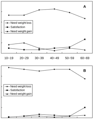 Fig.  3.  Experience  of  body  weight  loss  practice  according  to  age  and  gender  (A:  male,  B:  female)
